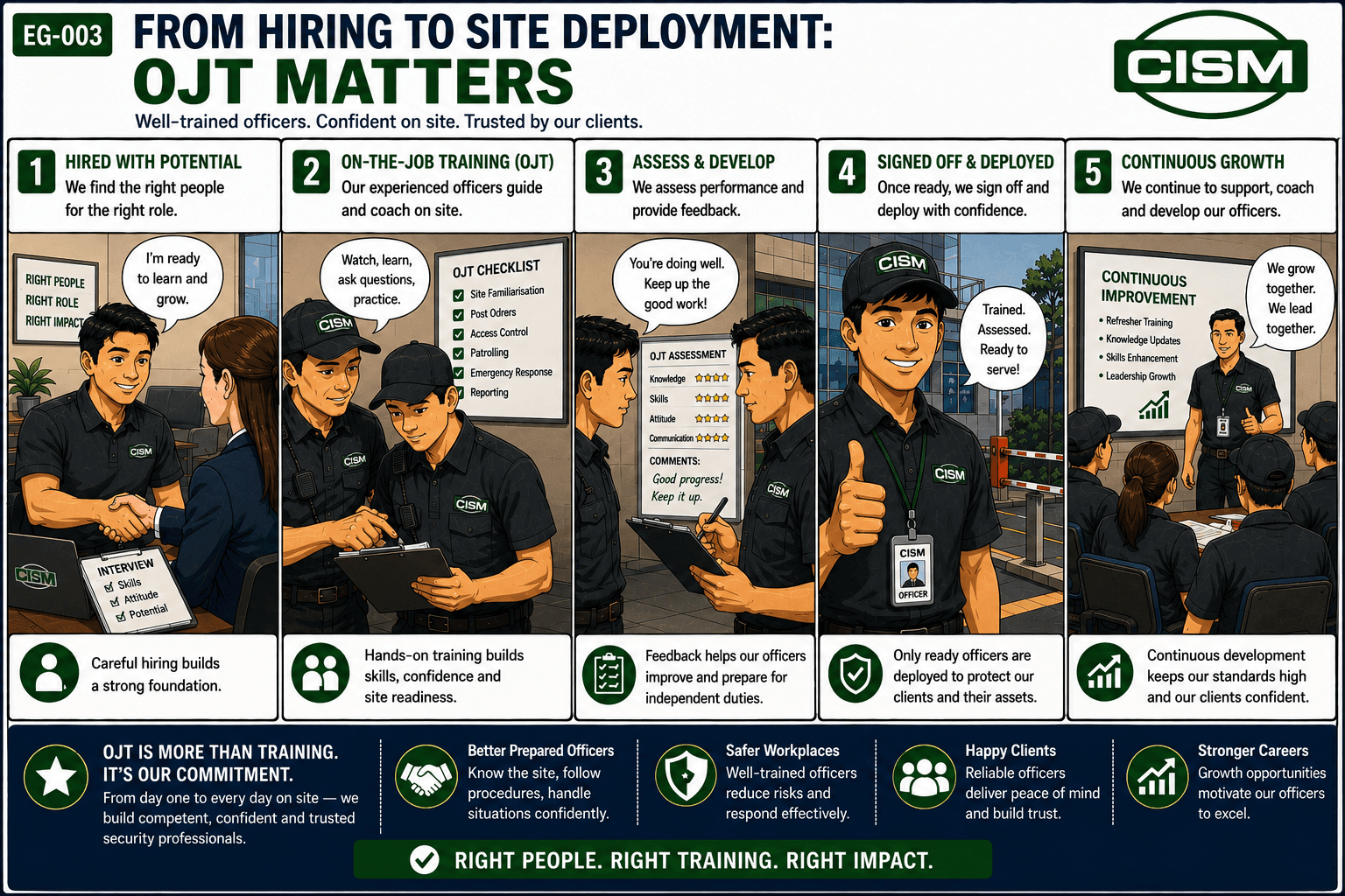 CISM Insights comic showing a newly hired Security Officer receiving site induction, on-the-job training and supervised preparation before deployment.