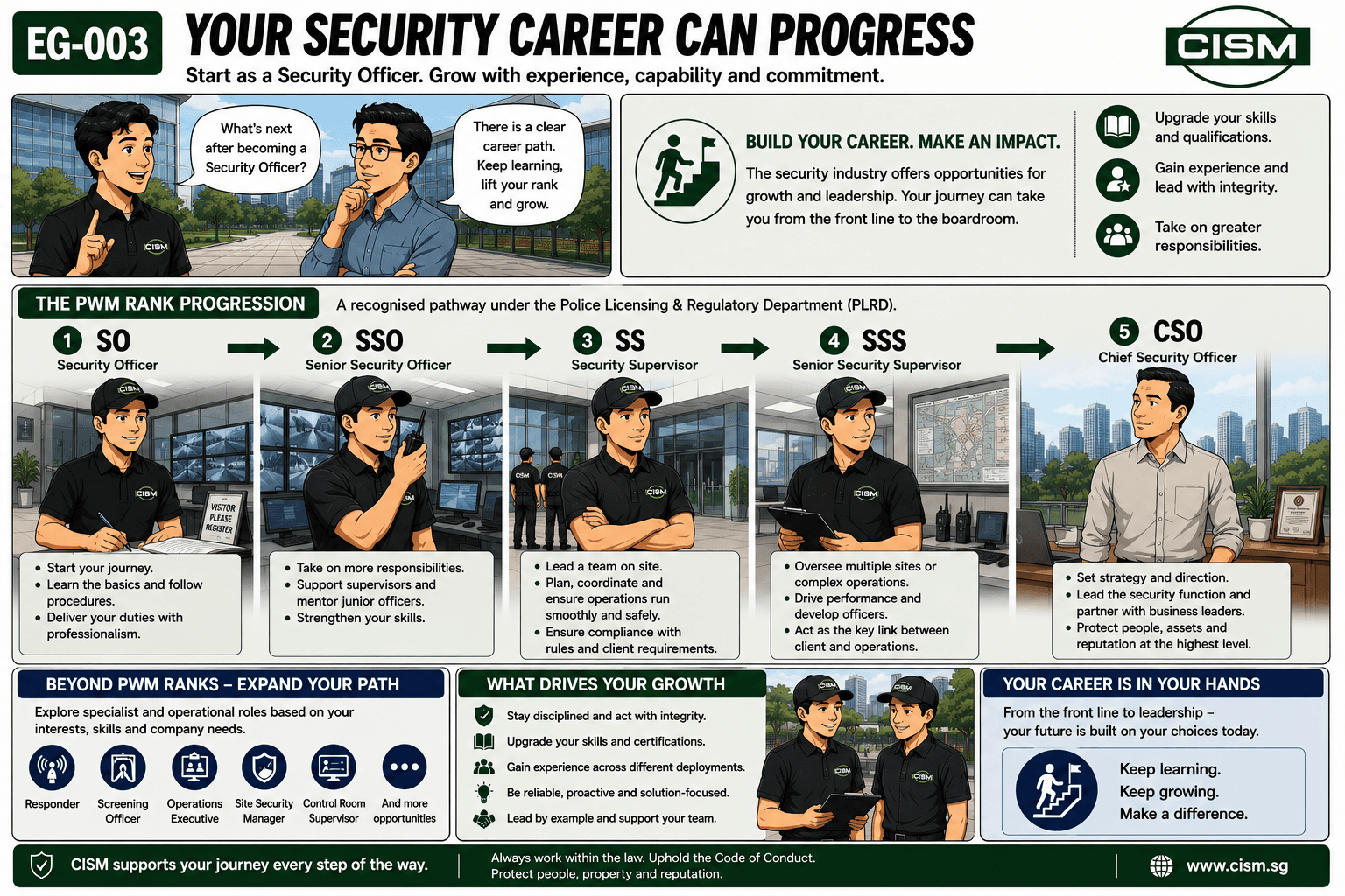 CISM Insights comic showing career progression from Security Officer to Senior Security Officer, Security Supervisor, Senior Security Supervisor and Chief Security Officer.