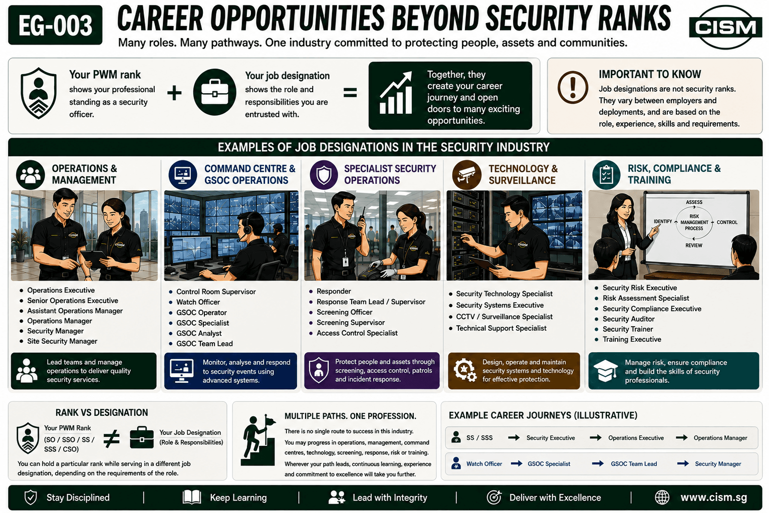 CISM Insights comic illustrating career opportunities beyond formal security ranks, including operational, specialist, technical and management appointments.